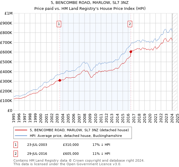 5, BENCOMBE ROAD, MARLOW, SL7 3NZ: Price paid vs HM Land Registry's House Price Index