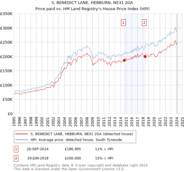 5, BENEDICT LANE, HEBBURN, NE31 2GA: Price paid vs HM Land Registry's House Price Index