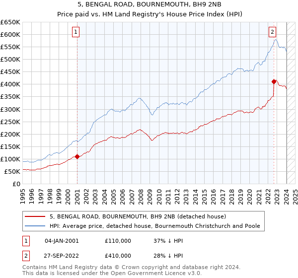 5, BENGAL ROAD, BOURNEMOUTH, BH9 2NB: Price paid vs HM Land Registry's House Price Index