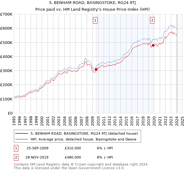 5, BENHAM ROAD, BASINGSTOKE, RG24 9TJ: Price paid vs HM Land Registry's House Price Index