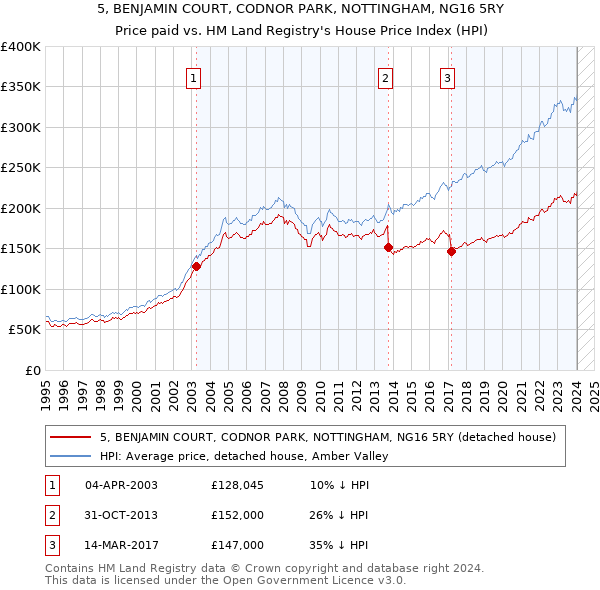 5, BENJAMIN COURT, CODNOR PARK, NOTTINGHAM, NG16 5RY: Price paid vs HM Land Registry's House Price Index
