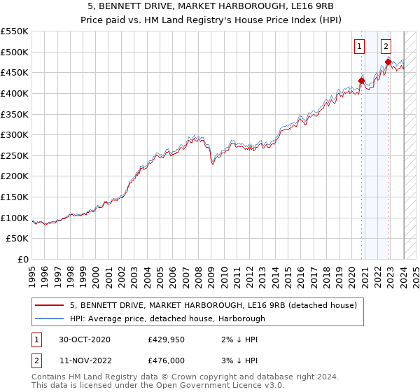5, BENNETT DRIVE, MARKET HARBOROUGH, LE16 9RB: Price paid vs HM Land Registry's House Price Index