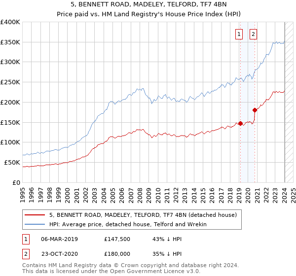 5, BENNETT ROAD, MADELEY, TELFORD, TF7 4BN: Price paid vs HM Land Registry's House Price Index