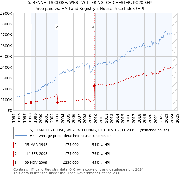 5, BENNETTS CLOSE, WEST WITTERING, CHICHESTER, PO20 8EP: Price paid vs HM Land Registry's House Price Index