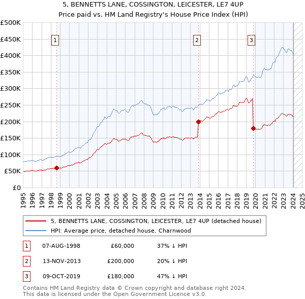 5, BENNETTS LANE, COSSINGTON, LEICESTER, LE7 4UP: Price paid vs HM Land Registry's House Price Index