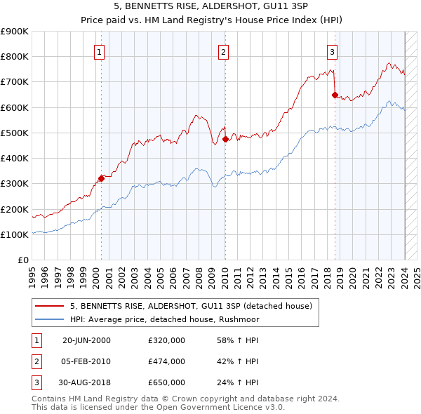 5, BENNETTS RISE, ALDERSHOT, GU11 3SP: Price paid vs HM Land Registry's House Price Index