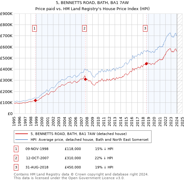 5, BENNETTS ROAD, BATH, BA1 7AW: Price paid vs HM Land Registry's House Price Index