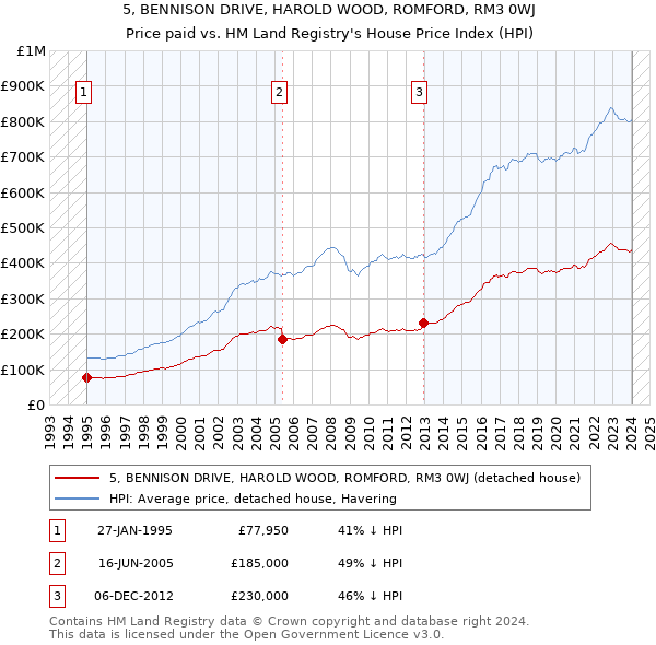 5, BENNISON DRIVE, HAROLD WOOD, ROMFORD, RM3 0WJ: Price paid vs HM Land Registry's House Price Index