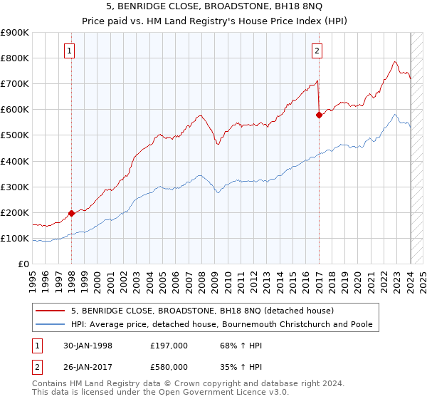 5, BENRIDGE CLOSE, BROADSTONE, BH18 8NQ: Price paid vs HM Land Registry's House Price Index
