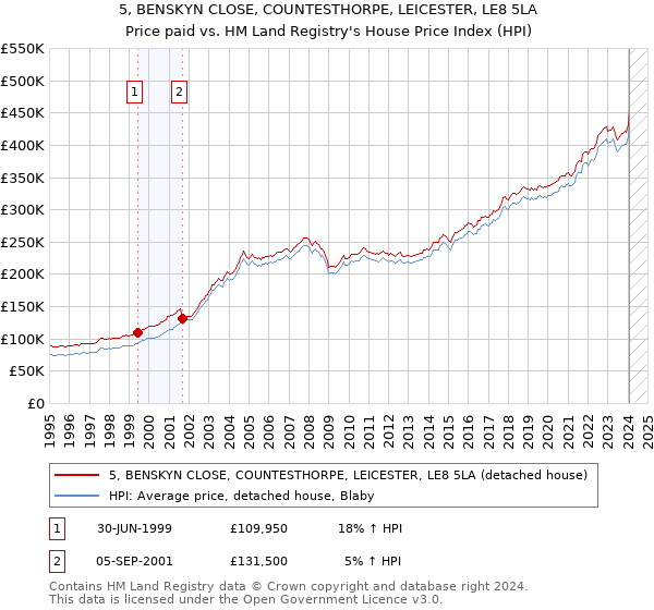 5, BENSKYN CLOSE, COUNTESTHORPE, LEICESTER, LE8 5LA: Price paid vs HM Land Registry's House Price Index