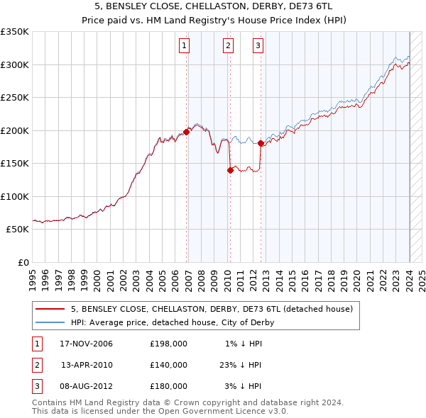 5, BENSLEY CLOSE, CHELLASTON, DERBY, DE73 6TL: Price paid vs HM Land Registry's House Price Index