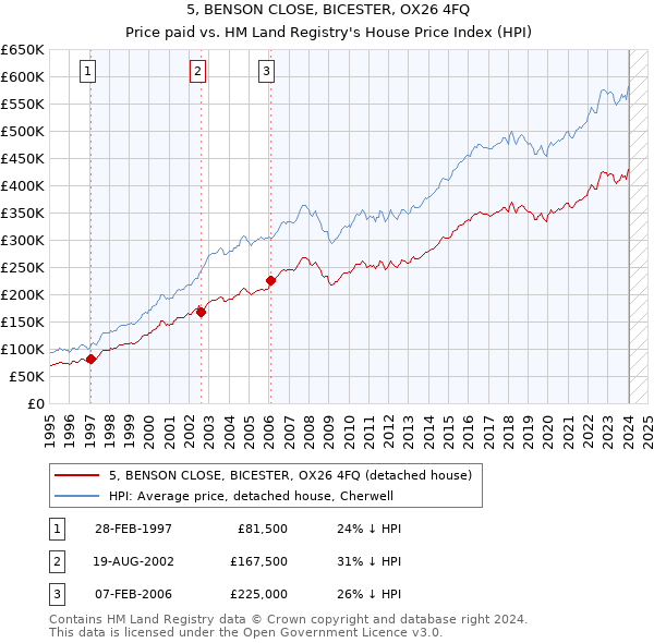 5, BENSON CLOSE, BICESTER, OX26 4FQ: Price paid vs HM Land Registry's House Price Index