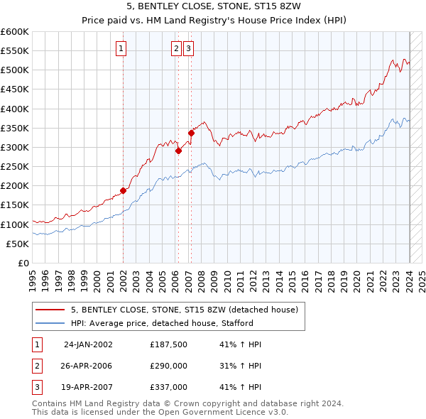 5, BENTLEY CLOSE, STONE, ST15 8ZW: Price paid vs HM Land Registry's House Price Index