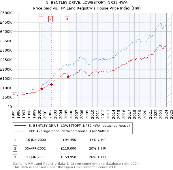 5, BENTLEY DRIVE, LOWESTOFT, NR32 4WA: Price paid vs HM Land Registry's House Price Index