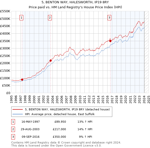 5, BENTON WAY, HALESWORTH, IP19 8RY: Price paid vs HM Land Registry's House Price Index