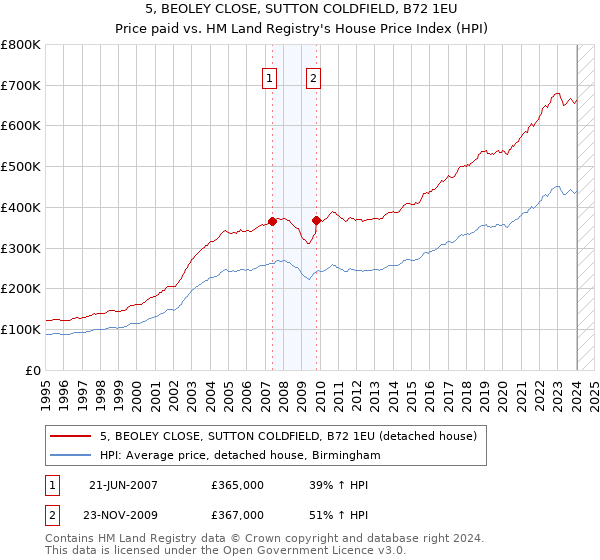 5, BEOLEY CLOSE, SUTTON COLDFIELD, B72 1EU: Price paid vs HM Land Registry's House Price Index