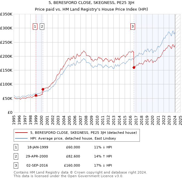 5, BERESFORD CLOSE, SKEGNESS, PE25 3JH: Price paid vs HM Land Registry's House Price Index