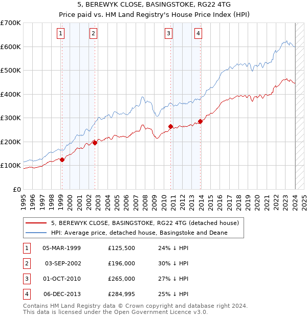5, BEREWYK CLOSE, BASINGSTOKE, RG22 4TG: Price paid vs HM Land Registry's House Price Index