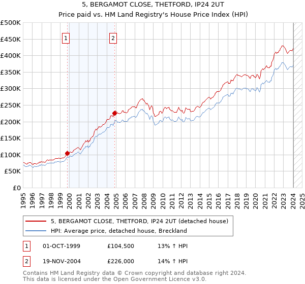 5, BERGAMOT CLOSE, THETFORD, IP24 2UT: Price paid vs HM Land Registry's House Price Index