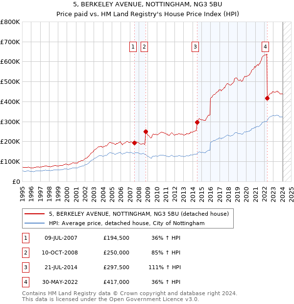5, BERKELEY AVENUE, NOTTINGHAM, NG3 5BU: Price paid vs HM Land Registry's House Price Index
