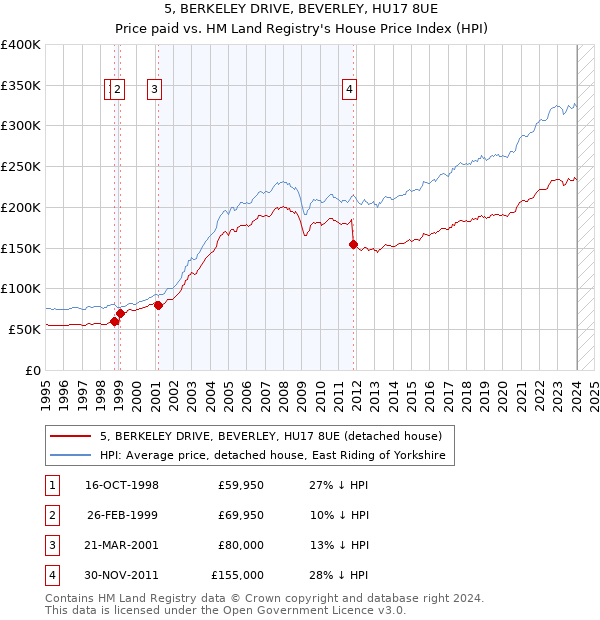5, BERKELEY DRIVE, BEVERLEY, HU17 8UE: Price paid vs HM Land Registry's House Price Index
