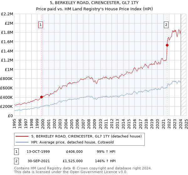 5, BERKELEY ROAD, CIRENCESTER, GL7 1TY: Price paid vs HM Land Registry's House Price Index