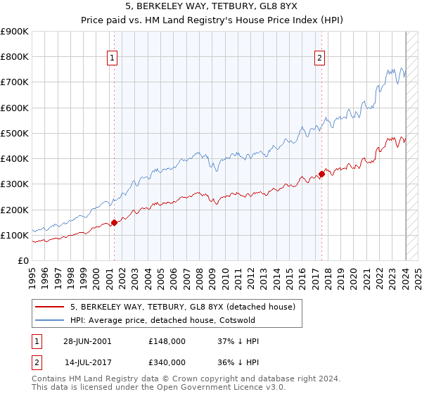 5, BERKELEY WAY, TETBURY, GL8 8YX: Price paid vs HM Land Registry's House Price Index