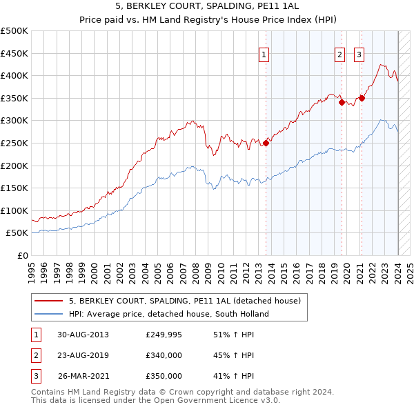 5, BERKLEY COURT, SPALDING, PE11 1AL: Price paid vs HM Land Registry's House Price Index