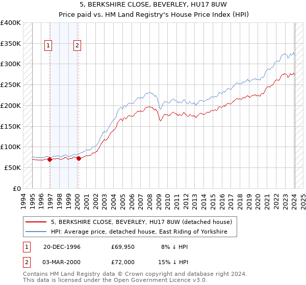 5, BERKSHIRE CLOSE, BEVERLEY, HU17 8UW: Price paid vs HM Land Registry's House Price Index