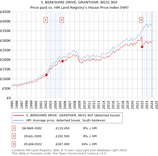 5, BERKSHIRE DRIVE, GRANTHAM, NG31 9GF: Price paid vs HM Land Registry's House Price Index