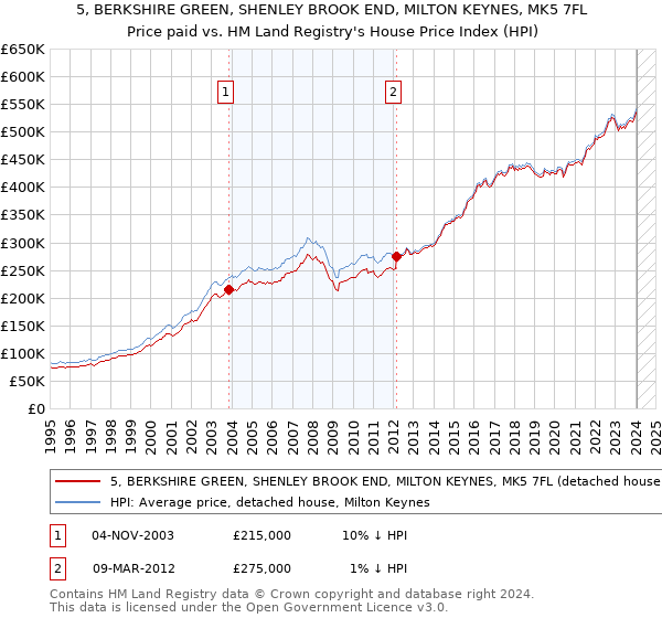 5, BERKSHIRE GREEN, SHENLEY BROOK END, MILTON KEYNES, MK5 7FL: Price paid vs HM Land Registry's House Price Index