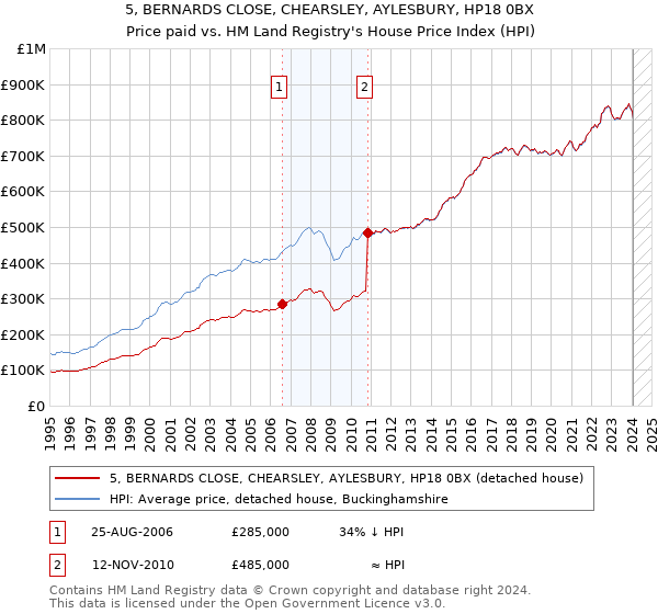 5, BERNARDS CLOSE, CHEARSLEY, AYLESBURY, HP18 0BX: Price paid vs HM Land Registry's House Price Index