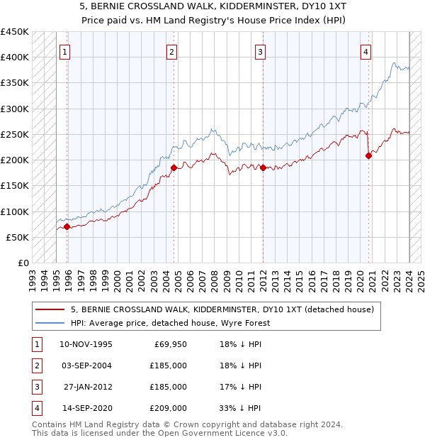 5, BERNIE CROSSLAND WALK, KIDDERMINSTER, DY10 1XT: Price paid vs HM Land Registry's House Price Index