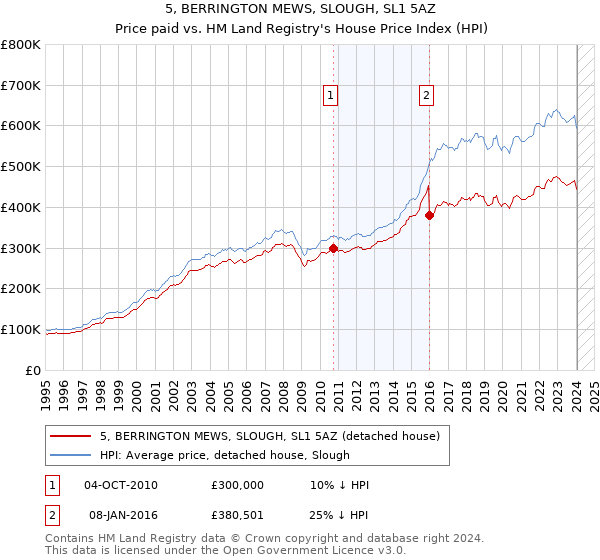 5, BERRINGTON MEWS, SLOUGH, SL1 5AZ: Price paid vs HM Land Registry's House Price Index