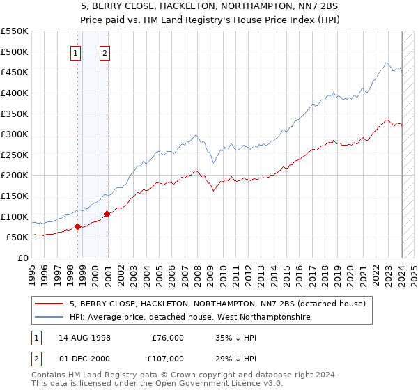 5, BERRY CLOSE, HACKLETON, NORTHAMPTON, NN7 2BS: Price paid vs HM Land Registry's House Price Index