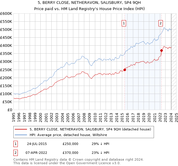 5, BERRY CLOSE, NETHERAVON, SALISBURY, SP4 9QH: Price paid vs HM Land Registry's House Price Index
