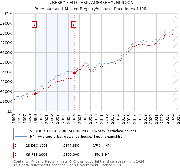 5, BERRY FIELD PARK, AMERSHAM, HP6 5QN: Price paid vs HM Land Registry's House Price Index
