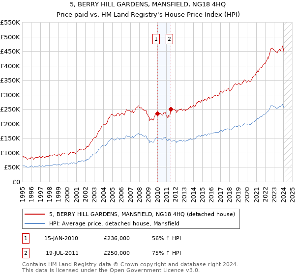 5, BERRY HILL GARDENS, MANSFIELD, NG18 4HQ: Price paid vs HM Land Registry's House Price Index