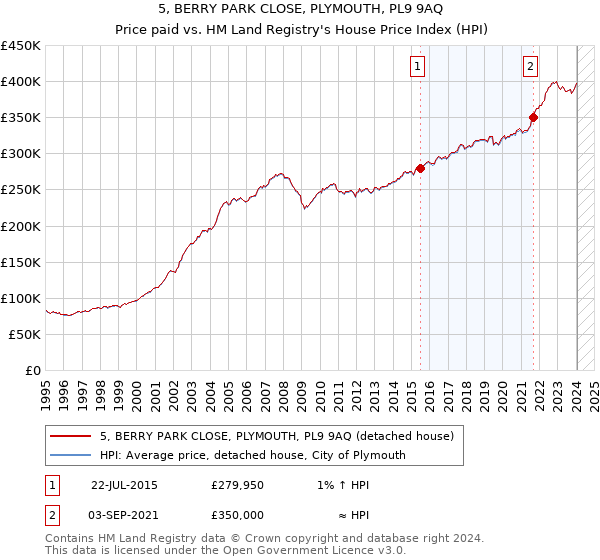 5, BERRY PARK CLOSE, PLYMOUTH, PL9 9AQ: Price paid vs HM Land Registry's House Price Index