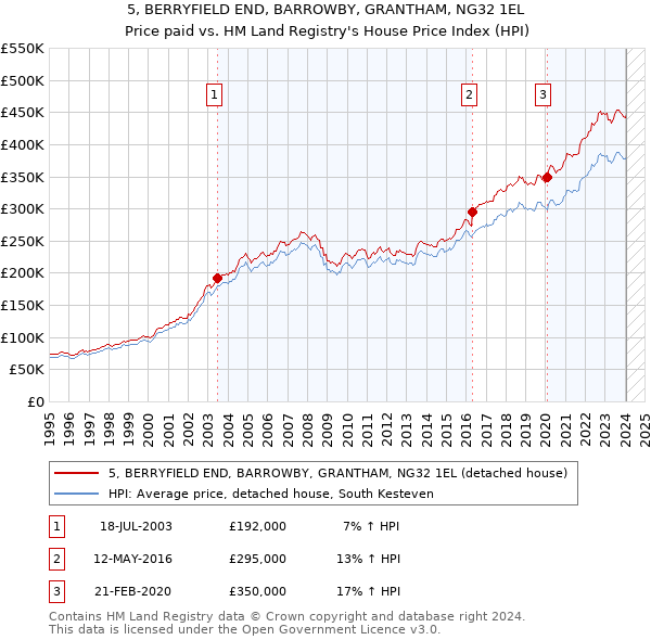 5, BERRYFIELD END, BARROWBY, GRANTHAM, NG32 1EL: Price paid vs HM Land Registry's House Price Index