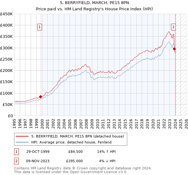 5, BERRYFIELD, MARCH, PE15 8PN: Price paid vs HM Land Registry's House Price Index