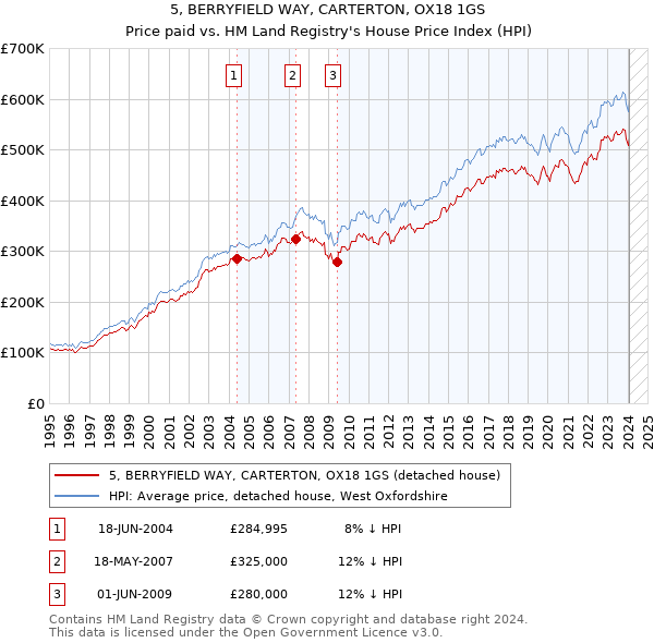 5, BERRYFIELD WAY, CARTERTON, OX18 1GS: Price paid vs HM Land Registry's House Price Index