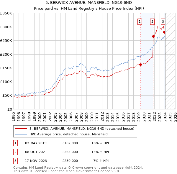 5, BERWICK AVENUE, MANSFIELD, NG19 6ND: Price paid vs HM Land Registry's House Price Index