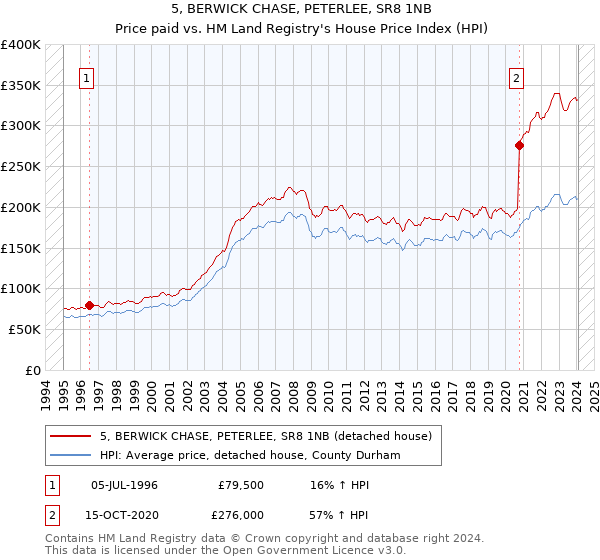 5, BERWICK CHASE, PETERLEE, SR8 1NB: Price paid vs HM Land Registry's House Price Index