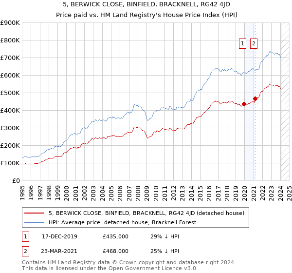 5, BERWICK CLOSE, BINFIELD, BRACKNELL, RG42 4JD: Price paid vs HM Land Registry's House Price Index