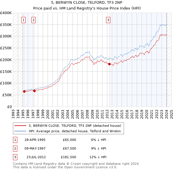 5, BERWYN CLOSE, TELFORD, TF3 2NP: Price paid vs HM Land Registry's House Price Index