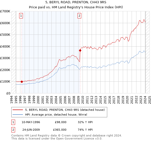5, BERYL ROAD, PRENTON, CH43 9RS: Price paid vs HM Land Registry's House Price Index