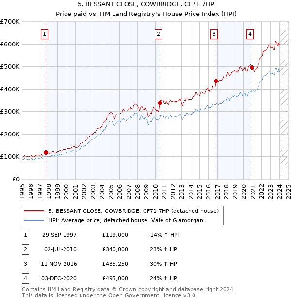 5, BESSANT CLOSE, COWBRIDGE, CF71 7HP: Price paid vs HM Land Registry's House Price Index