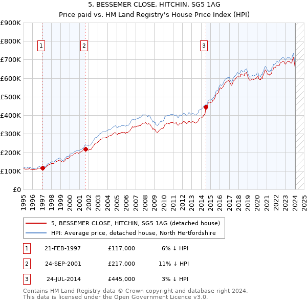 5, BESSEMER CLOSE, HITCHIN, SG5 1AG: Price paid vs HM Land Registry's House Price Index