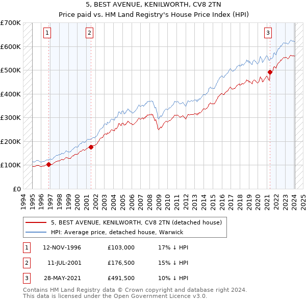 5, BEST AVENUE, KENILWORTH, CV8 2TN: Price paid vs HM Land Registry's House Price Index